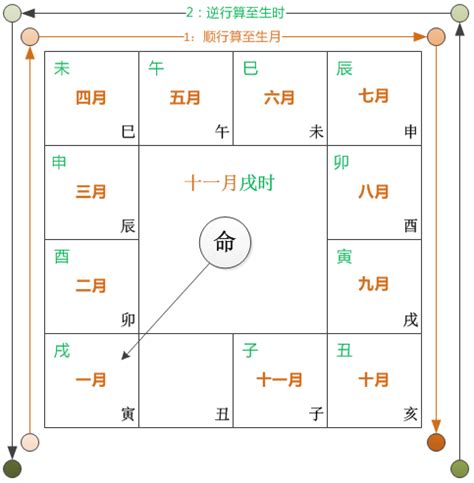 紫微麥|人事宫之命宫 – 紫微麥 